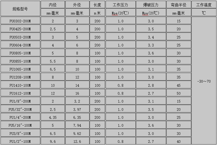 PU气动软管规格表 PU气动软管规格表